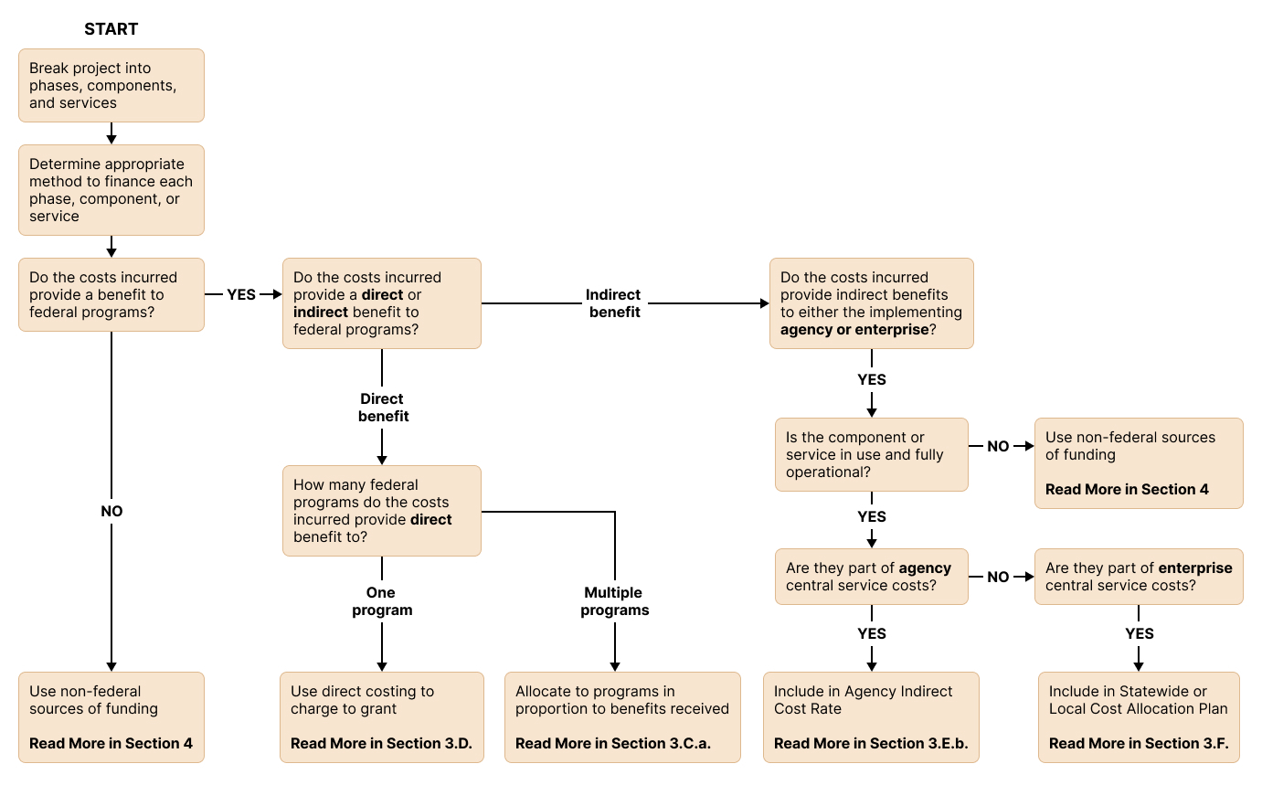 FIDS Decision Tree 1