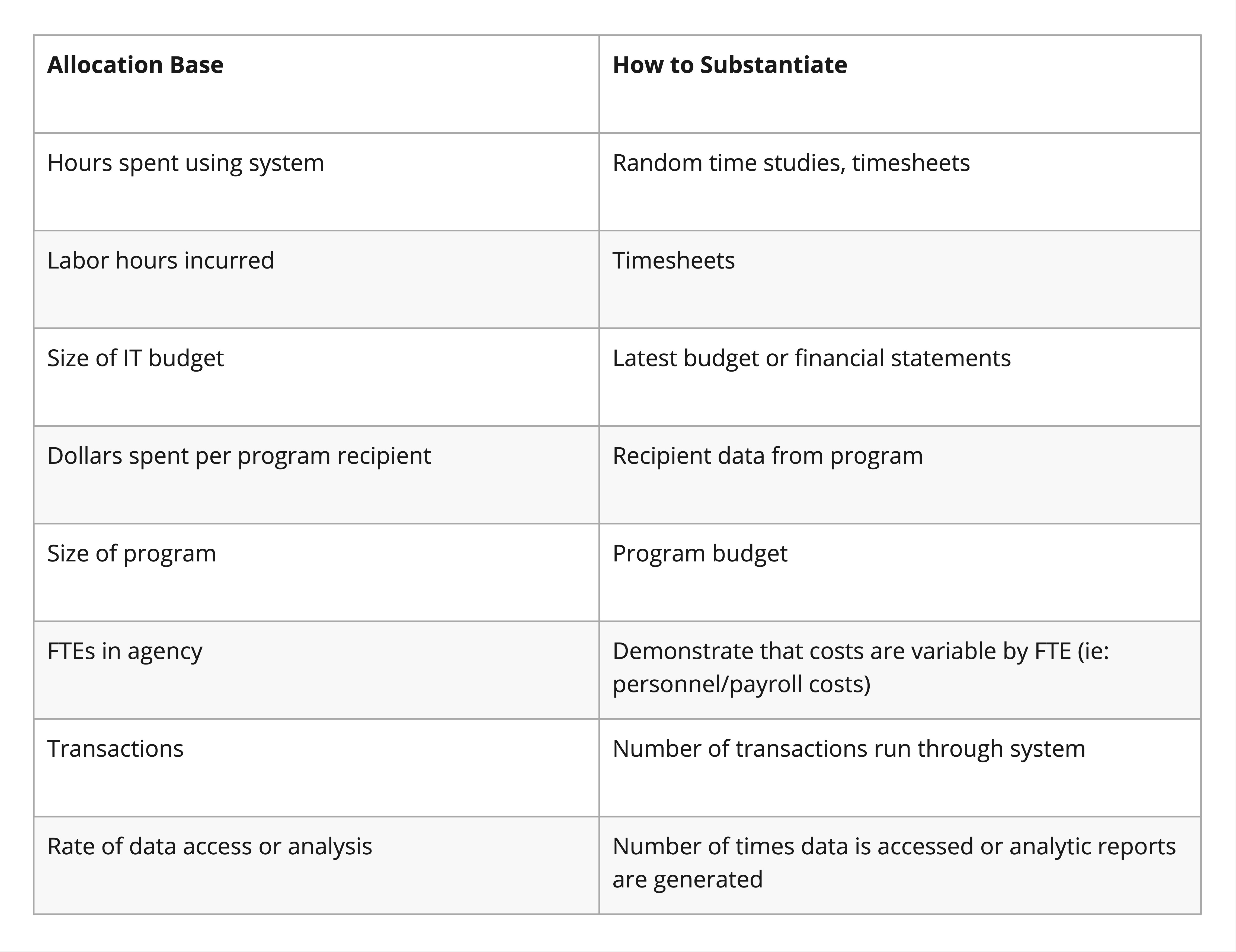 FIDS Indirect Cost Allocation