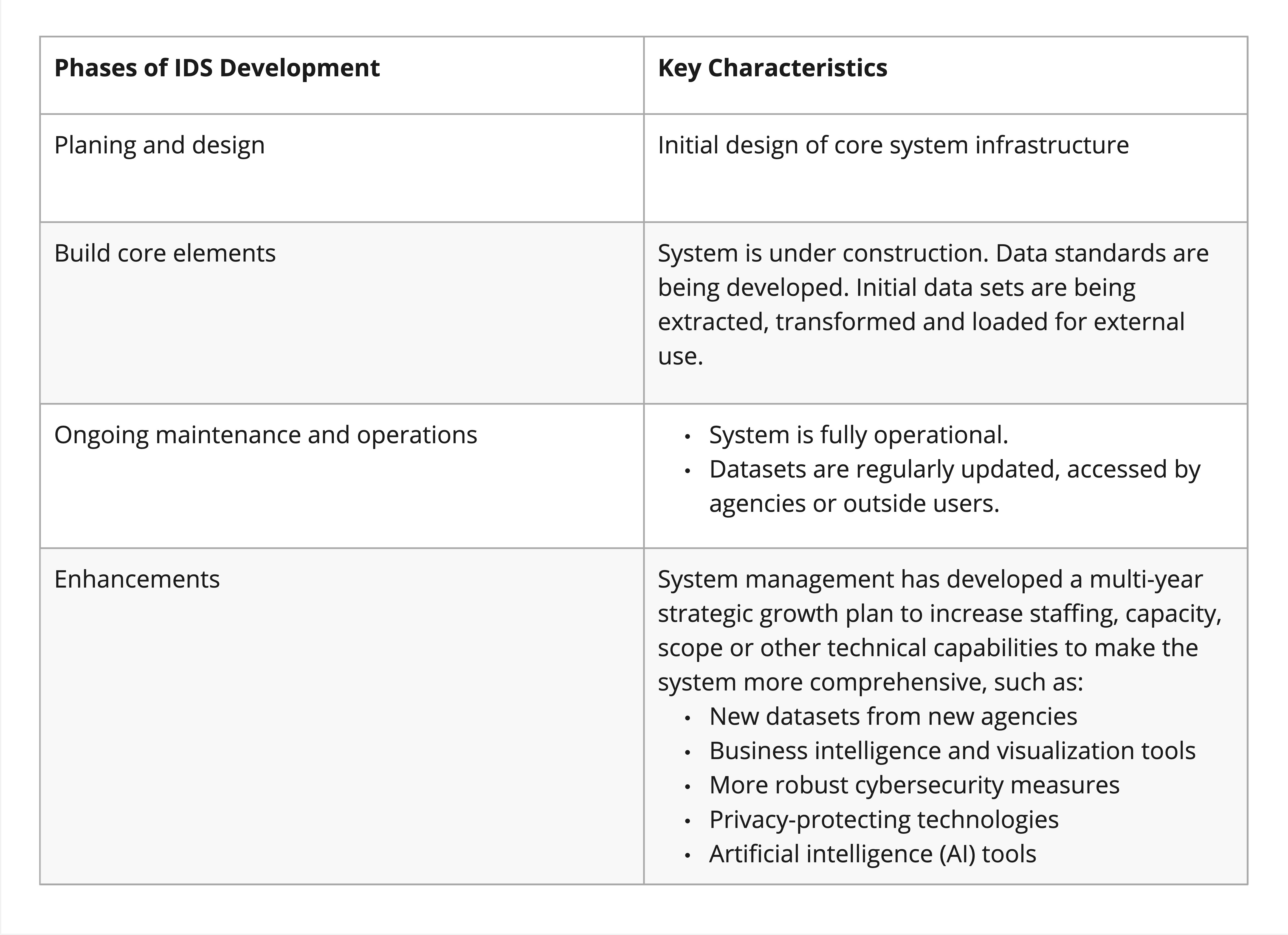 FIDS Phases IDS Development