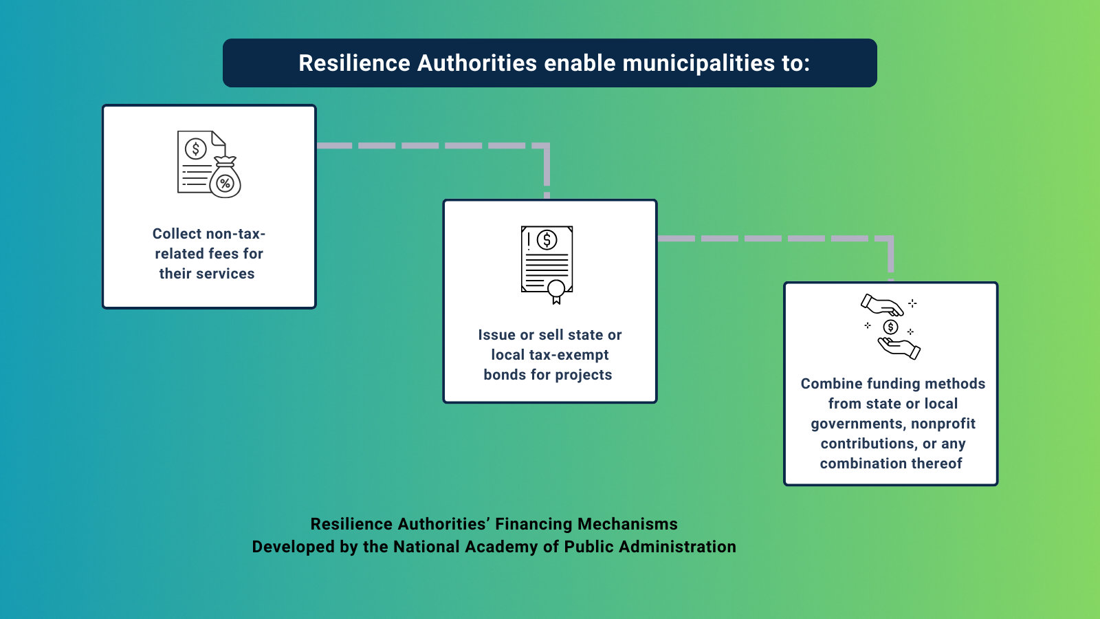 Resilience Authorities Financing Mechanisms wide