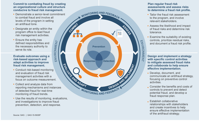 Program Integrity Lessons from the Public Health Emergency for Today’s Risks: Lessons Learned & Implications for the Future